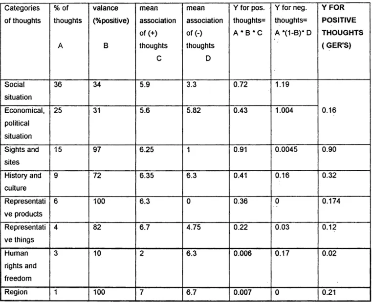TABLE  Ill:  PERCENTAGES  OF  DIFFERENT  CATEGORIES  OF  THOUGHTS  LISTED,  AND  VALANCE  AND  THE  CLOSENESS  OF  ASSOCIATION  OF  EACH  TYPE  OF THOUGHT 