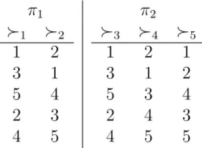 Table 3.1: MC-representation for Example 3 π 1 π 2  1  2 1 2 3 1 5 4 2 3 4 5  3  4  5121312534243455