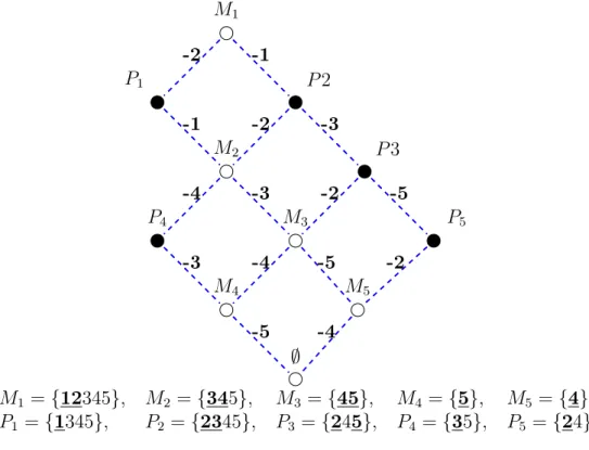 Figure 3.2: Lattice representation of the choice rule in Example 4