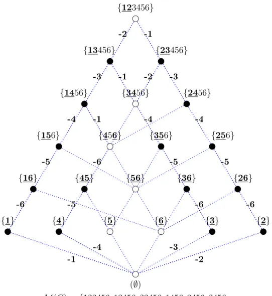 Figure 4.1: Lattice representation of the choice rule in Example 6