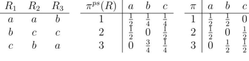Table 6.1: The assignment π, which is sd-envy-free at R R 1 R 2 R 3 π ps (R) a b c π a b c