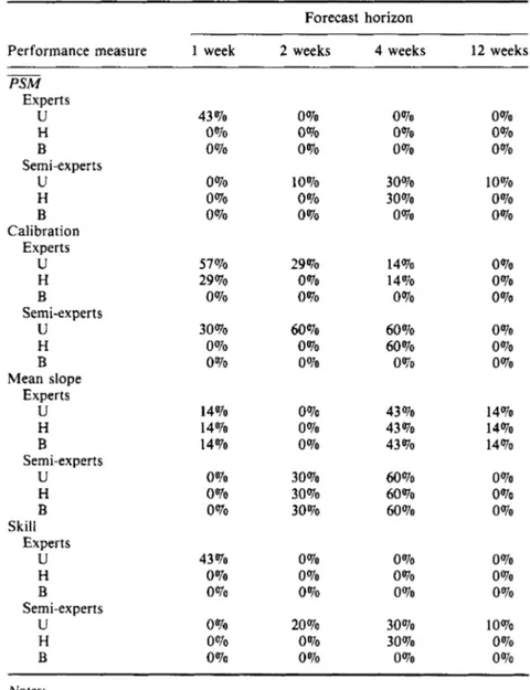 Table  11.  Percentage of experts and semi-experts attaining better scores in various  performance measures when compared with  the uniform (U), historical  (H), and  base-rate (B) forecasters  for  different forecast  horizons 