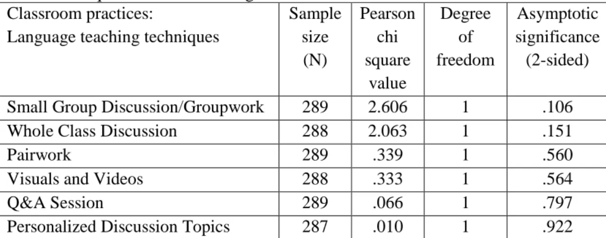 Table 6 lists the number and percentages of students who took the survey and shows  whether they are multilingual or not