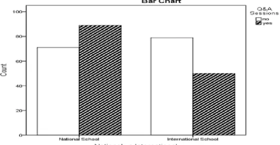 Figure 1. Use of Q&amp;A in national and international schools 