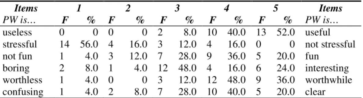 Table 7: Students’ Opinions about Project Work 