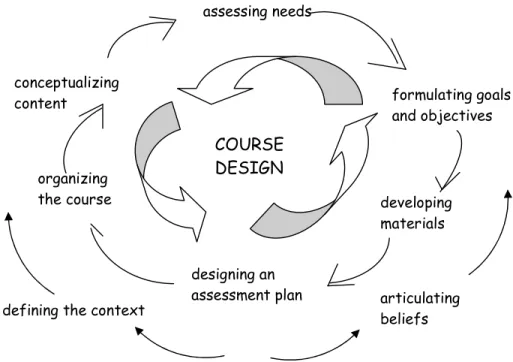 Figure 1: Framework of course development processes (Graves, 2000, p. 3) 