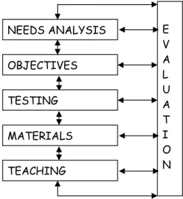 Figure 3: Brown’s systematic approach to designing and maintaining language  curriculum (Brown, 1995, p.20)