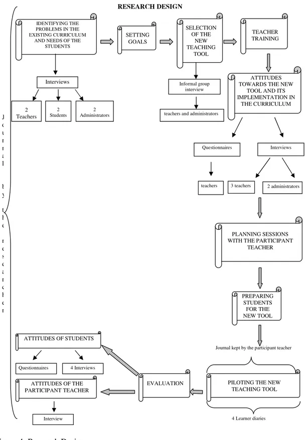 Figure 4: Research Design  RESEARCH DESIGN  Informal group interview   SELECTION OF THE NEW TEACHING TOOL 