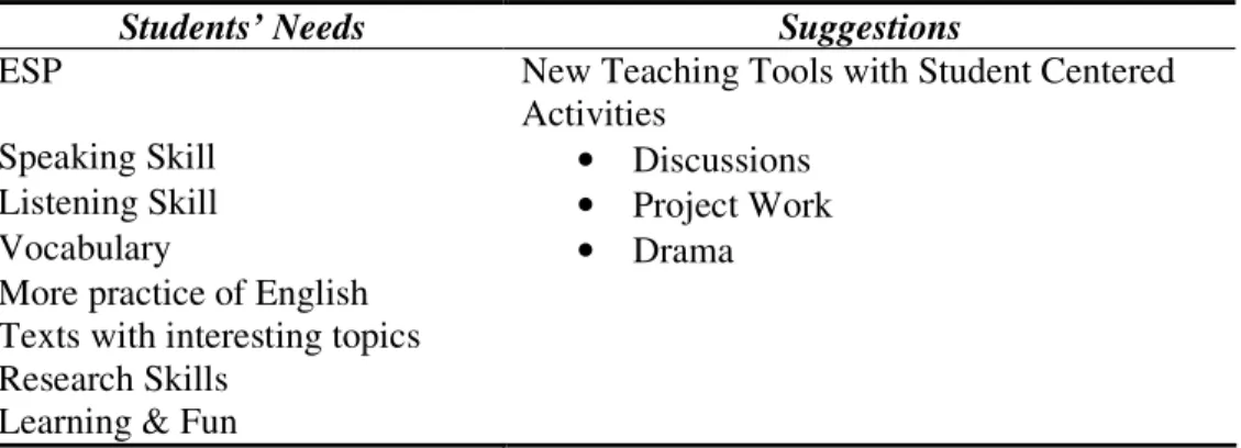 Table 1: The Needs of Students at AKU SFL and Suggested Teaching Tools. 