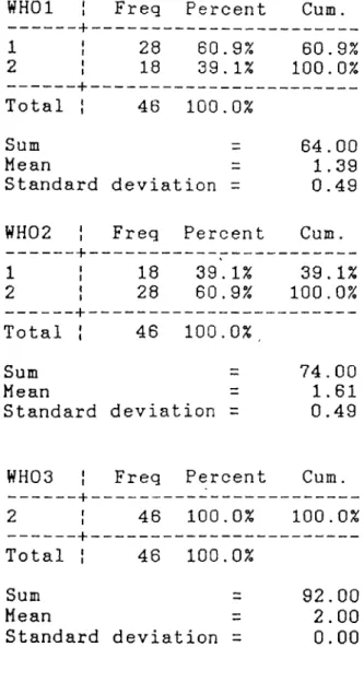 Table  F.13  Who  Supervisor  is