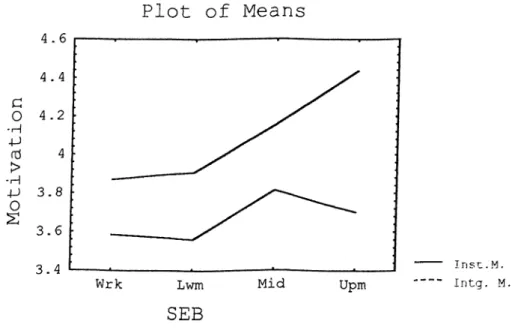 Figure  1 .  Instrumental  and  integrative  motivation.