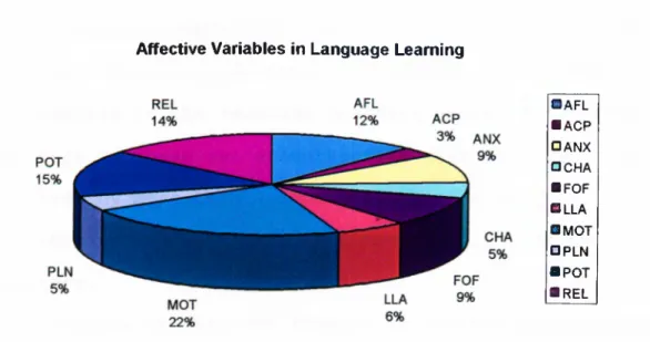 Figure  2.  Affective  variables  in  language  learning.