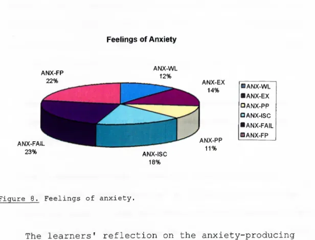 Figure  8.  Feelings  of  anxiety.