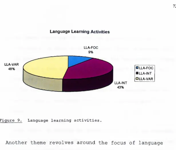 Figure  9.  Language  learning  activities.