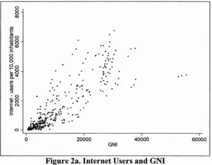 Figure 2a. Internet Users and GNI 