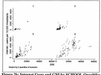 Figure 2b: Internet Users and GNI  by  SCHOOL Quarltiles 