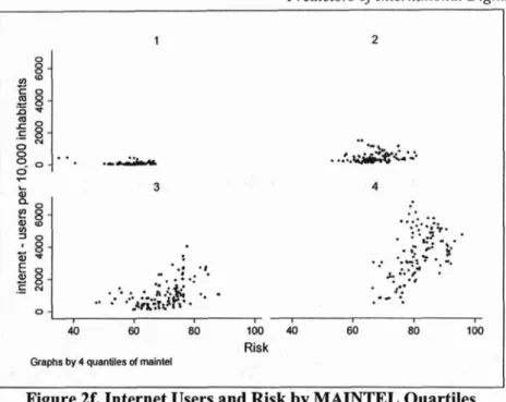 Figure 2f. Internet Users and Risk by MAINTEL Quartiles 