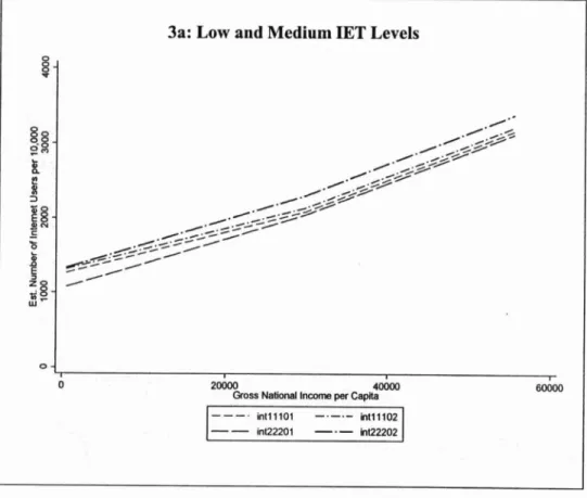 Figure 3. Effect of  GM  on Internet Users, for Different Levels of  IET  (infrastructure, education and trade) 