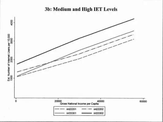 Figure 3b shows that the difference between 2001  and  2002-03  is higher for higher  quartiles of JET  (solid lines) than for median levels (dashed lines): during this period,  the growth in Internet users is highest in countries with the best infrastruct