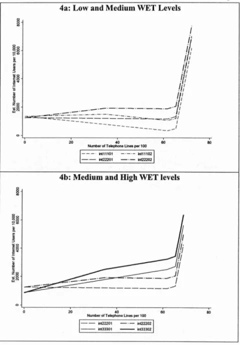 Figure 4. Effect of Telephone Lines on Internet Users,  for Different Levels of WET (wealth, education and trade)