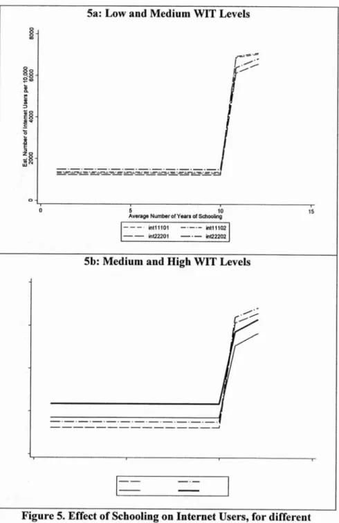 Figure 5. Effect of Schooling on Internet Users, for different  levels of WIT (wealth, infrastructure and trade) 