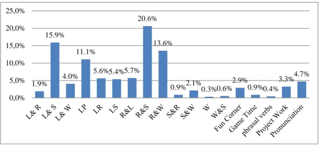 Figure 3. Frequency of sections and sub-skills &amp; tasks in NBS 