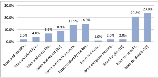 Figure 7. Percentage of listening sub-skills 