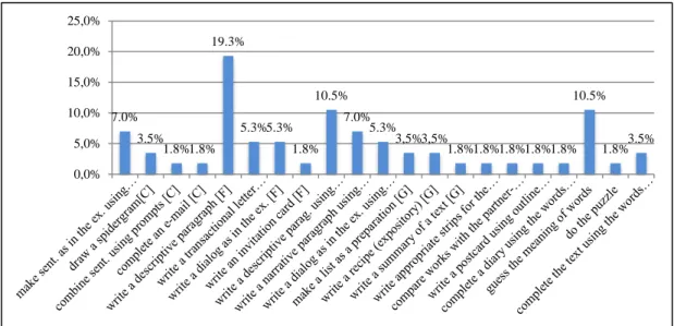 Figure 11. Percentage of writing sub-skills and tasks 