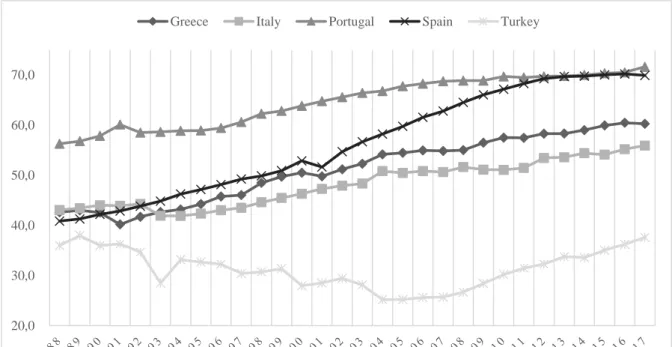 Figure 1  South European female labour force participation rates, 15 to 64  Table 1 South European Female Labour Force Participation Rates before the  1990s, 15 to 64  1960  1968  1974  1987  Portugal  19.9  26.8  51.2  56.9  Spain  26.0  27.7  33.0  37.7 