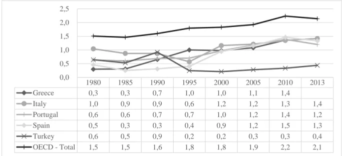 Figure 2 Social Expenditure on Family, in percentage of GDP 