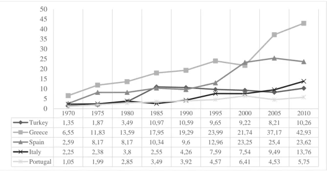 Figure 3 Percentage of population aged 25-29 with tertiary schooling. 