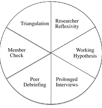 Figure 3. Elements of Trustworthiness 