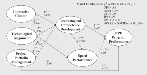 Figure 1. Antecedents and Consequences of Technological Competence Development in NPD a
