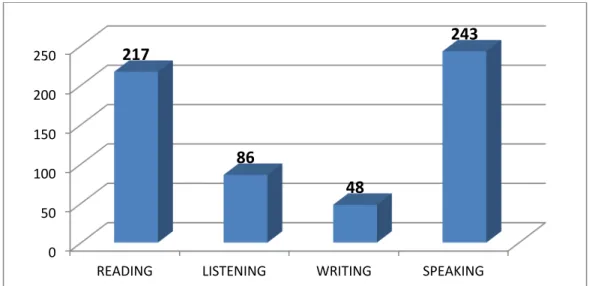 Figure 3. Number of sub-skills in each language skill area in NBSE 