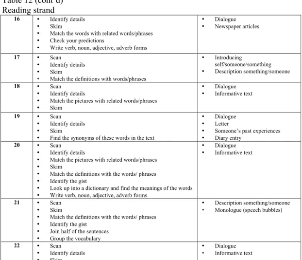 Table 12 (cont’d)  Reading strand 