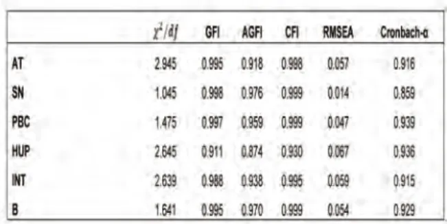 Table 3. The results of CFA for the scales of attitude (AT), subjective norm (SN), perceived behaviour control (PBC), healthy urban performance (HUP), intention (INT) and behaviour (B)