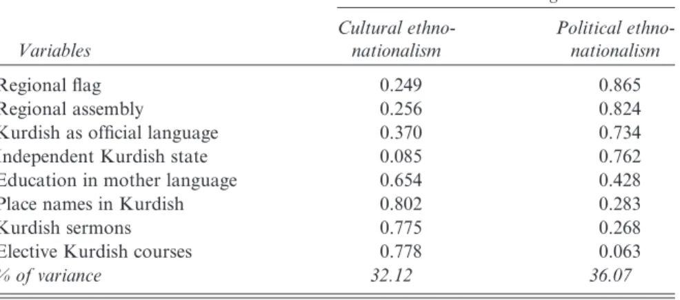 Table 2 and Table 5 below provide regression analyses of cultural and political dimensions of ethno-nationalism among Kurds