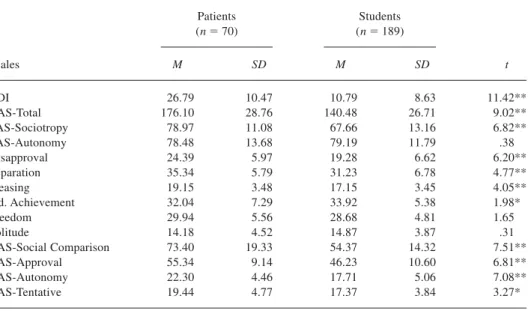 Table 1 summarizes the comparison of the patient and student groups in terms of the dependent measures