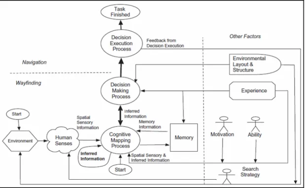 Figure 2.   Navigation model (Martens and Antonenko, 2012: 811; adapted from   Chen and Stanney, 1999)