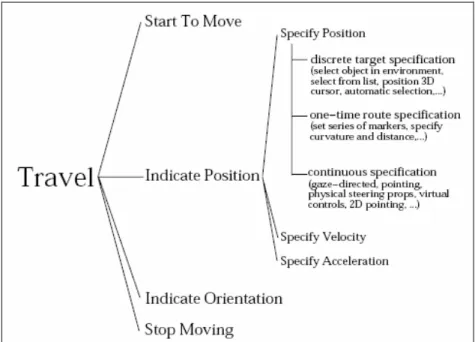 Figure 4.  Taxonomy of virtual travel techniques, with detail shown for the ‘specify  position’ subtask (Bowman et al., 1999: 620)