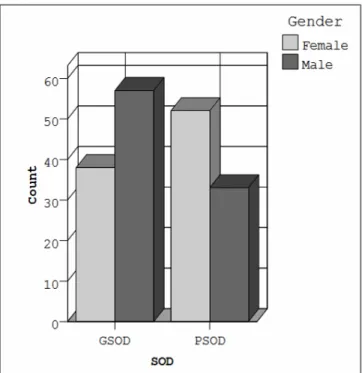 Figure 12.   Distribution of sense of direction results according to gender    