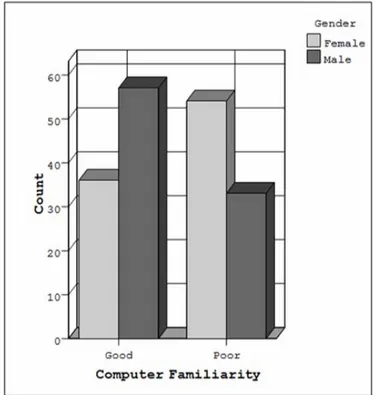 Figure 13.   Distribution of computer familiarity results according to gender 