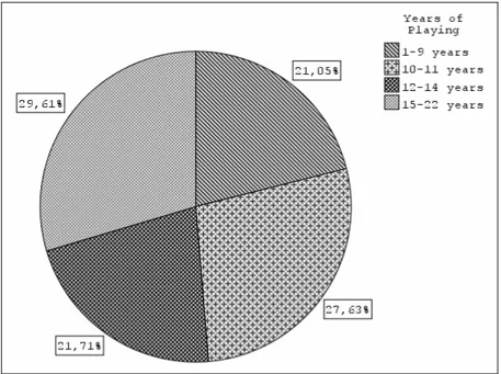 Figure 14.   Distribution of years of playing computer games 
