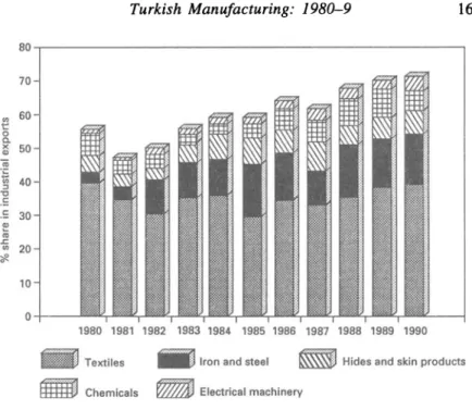 FIGURE  8.1  Composition  of Turkey's  manufacturing exports  and  chemical  industry  product  exports