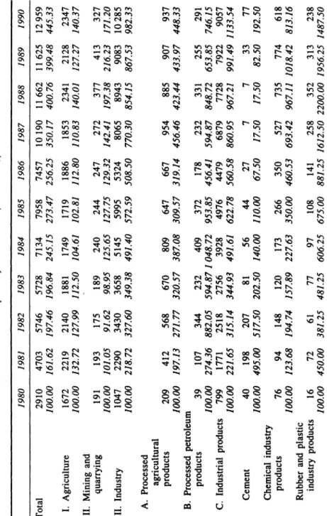 TABLE 8.2 Exports by commodities (million US$)  ....- 0\  0  1980 1981 1982 1983 1984 1985 1986 1987 1988 1989 1990  Total 2910 4703 5746 5728 7134 7958 7457 10190 11662 11625 12959  100.00 161.62 197.46 196.84 245.15 273.47 256.25 350.17 400.76 399.48 445