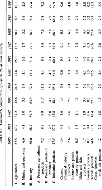 TABLE 8.3 Commodity composition of exports (% of total exports)  1980 1981 1982 1983 1984 1985 1986 1987 1988 1989 1990  1
