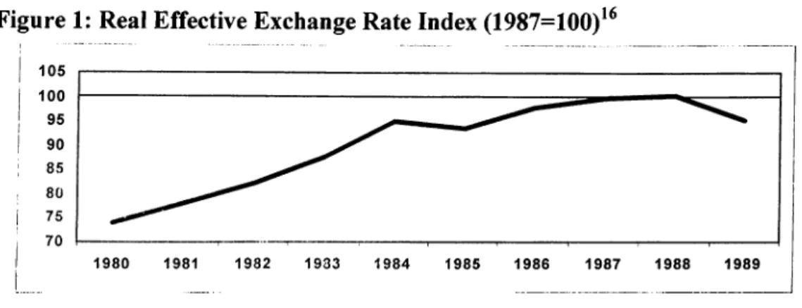 Figure 2:  Exports th  GNP Ratio in  the  1980s