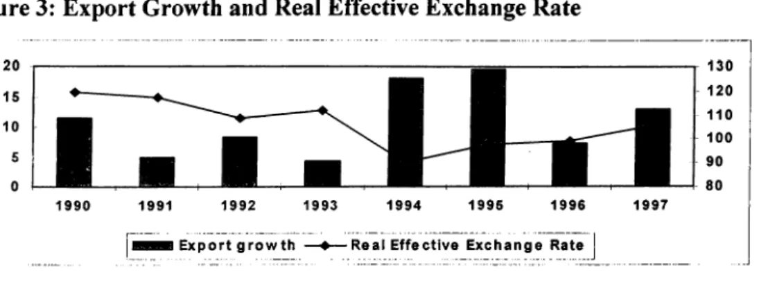 Figure 3:  Export Growth and Real Effective Exchange Rate
