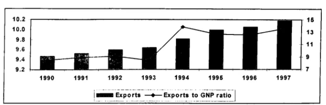 Figure 4:  Exports to GNP Ratio