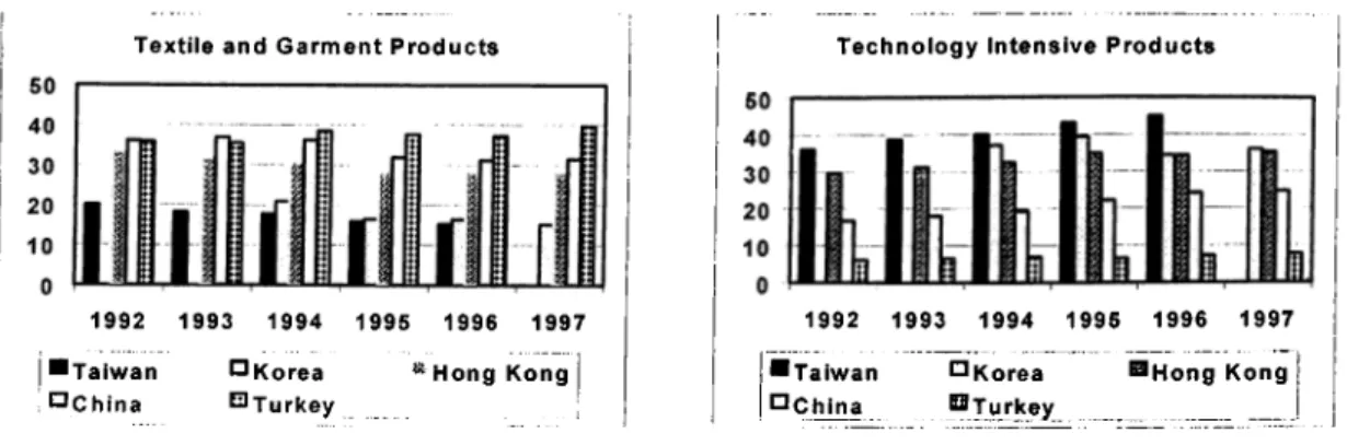 Figure 6:  Comparing Sub-Sectors of Turkish Manufactures with that of SEAs Textile  and   G a r m e n t   P r o d u c t s 1992 1993 1994 1995 1996 1997 ^  Hong  Kong  II &#34; T a i w a n  ï^Chlna i^Korea •^Turkey T e c h n o l o g y   In ten siv e  P r o 